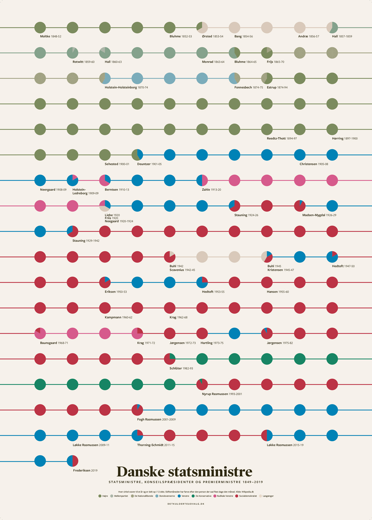 Infografik med De danske statsministre og deres partier siden 1848